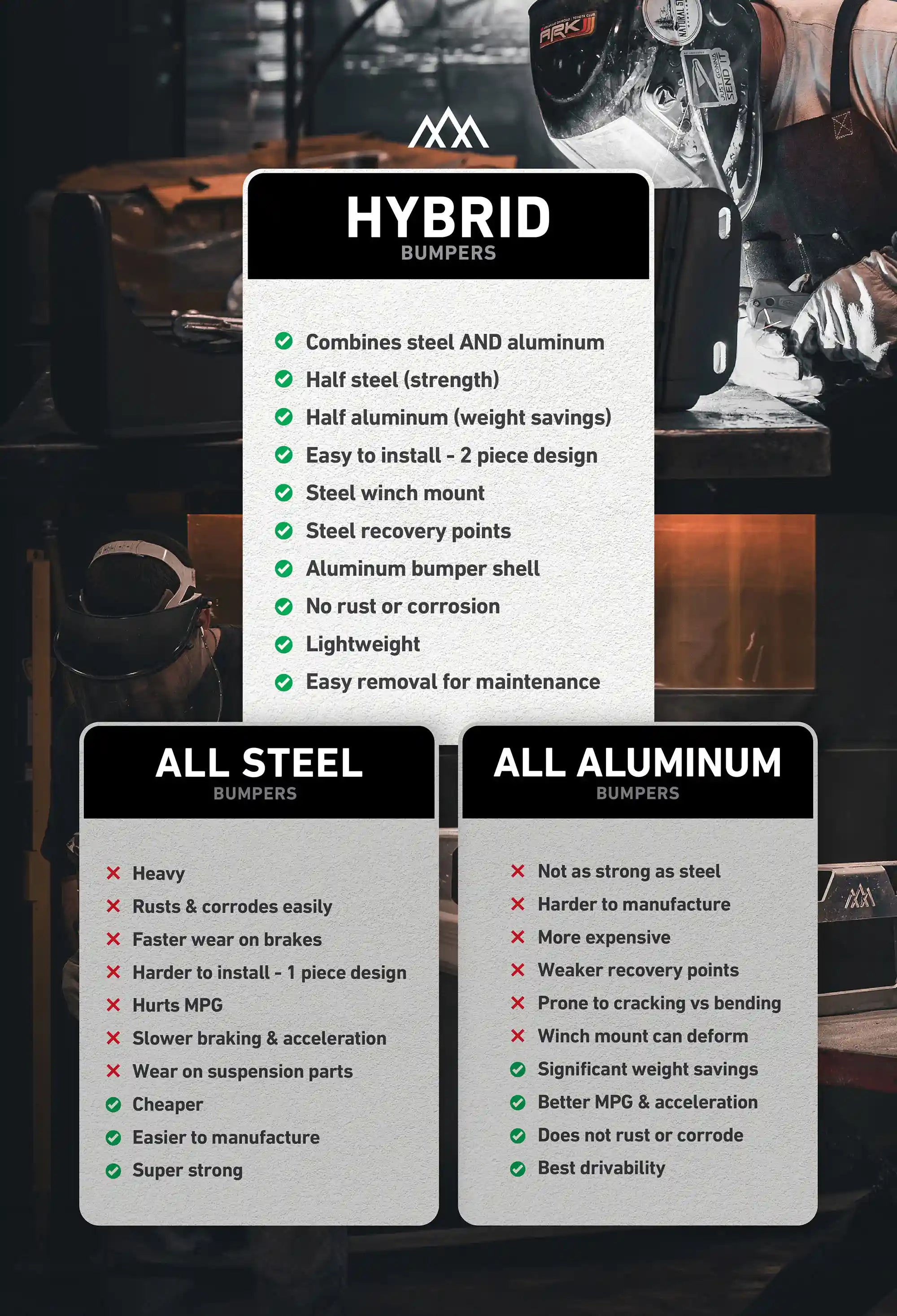 Info graphic demonstrating the benefirts of Backwoods Adventure Mods Hybrid Bumpers compared with fully steel and fully aluminum bumpers